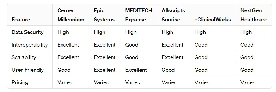 Healthcare Data Management Software Comparison