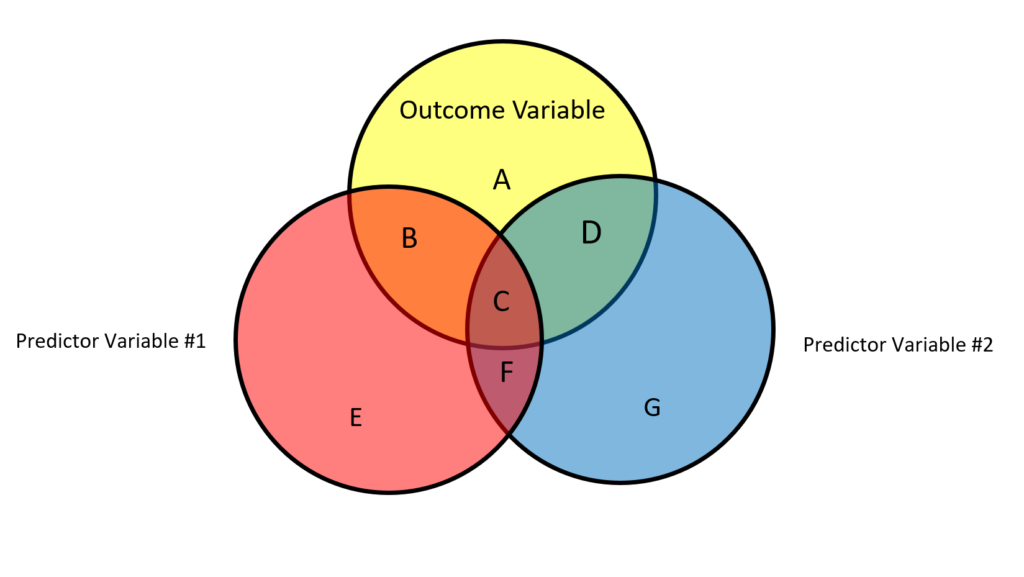 Partial Correlation Venn Diagram