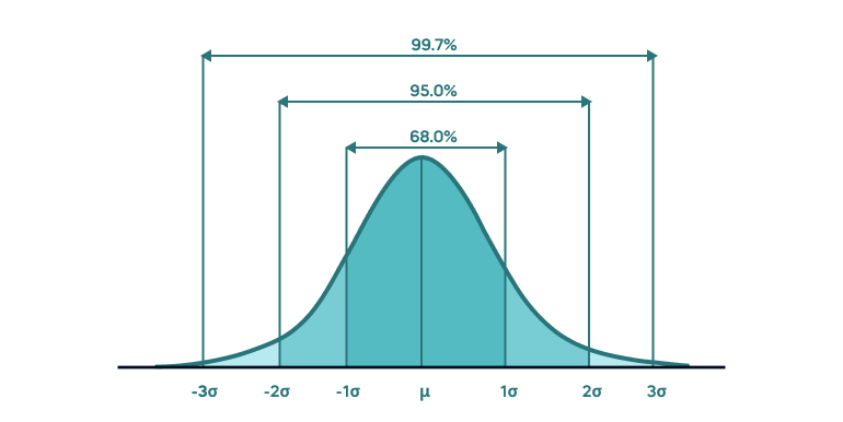 Standard Deviation