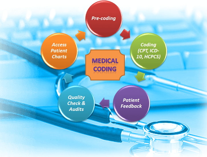 What is Medical Coding?