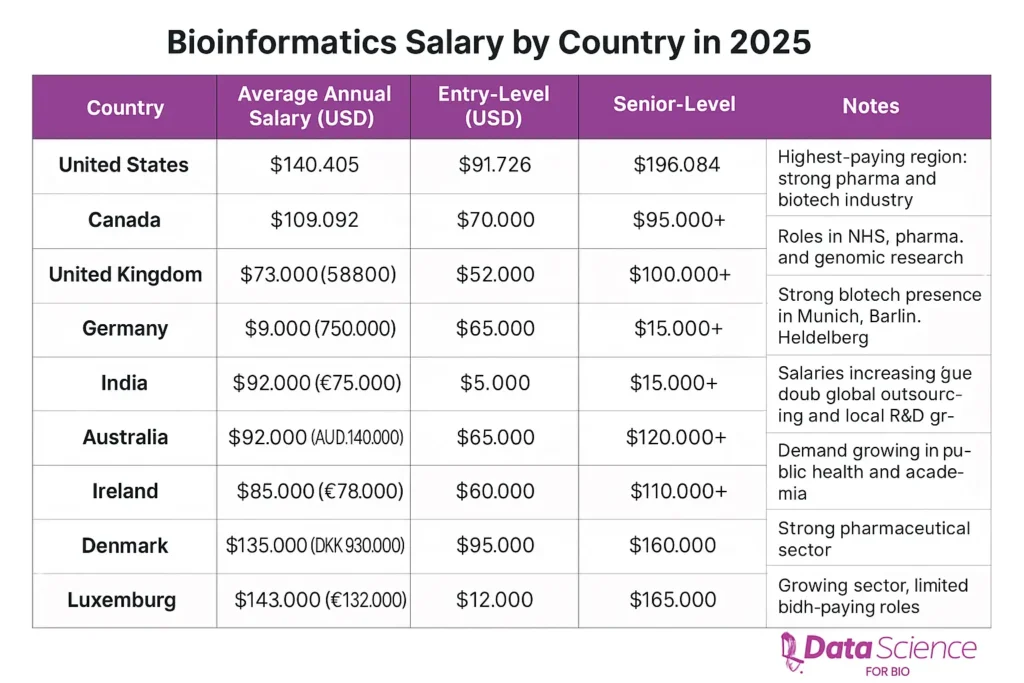 Bioinformatics Salary by Country 2025